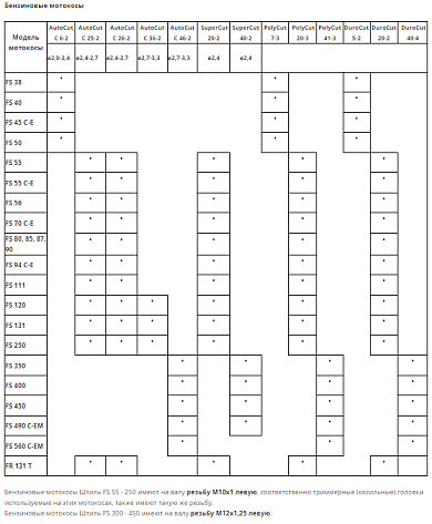 Головка триммерная DuroCut 20-2 Stihl (4002-710-2167)